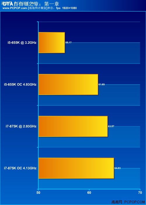 风冷超5G！Intel不锁频655K/875K评测 