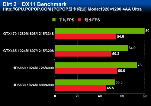 GF100辉煌延续 DX11显卡GTX465全评测 