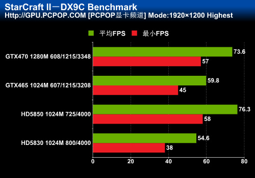 GF100辉煌延续 DX11显卡GTX465全评测 