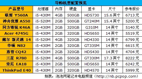 酷睿i5处理器笔记本导购 