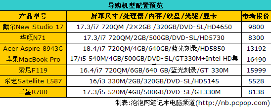 游戏高清通吃 宽屏超大尺寸本本导购 