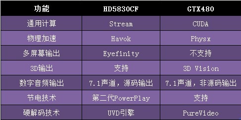 交火时代的来临!HD5830 CF挑战GTX480 