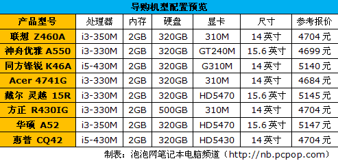 市售家用笔记本导购 