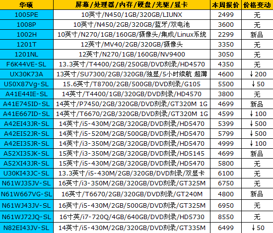 价格稳中有降 16品牌笔记本最新报价 