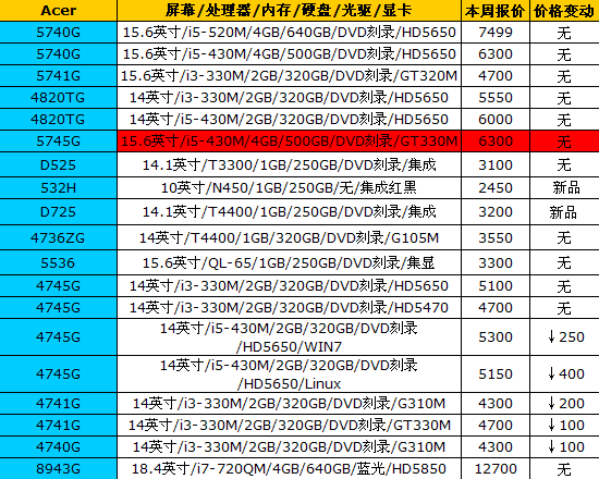 价格稳中有降 16品牌笔记本最新报价 