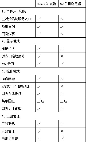 王牌对决! UC VS QQ浏览器细节大决斗 