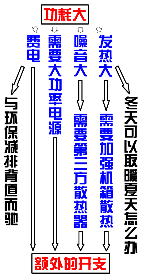 功耗引发连锁反应！细数高端显卡危害 