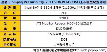 15吋i3家用本 惠普CQ62-115TX报4752 