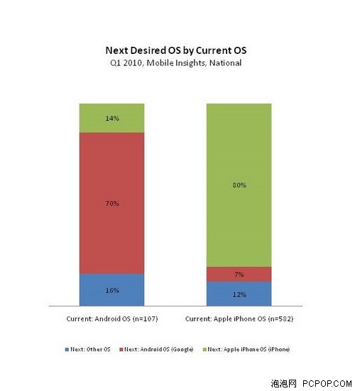 用数据证明iPhone和Android谁更有潜力 