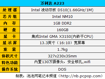 搭载凌动D510 万利达酷黑A233仅2999 