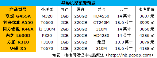 端午假期有优惠 4000元级笔记本导购 