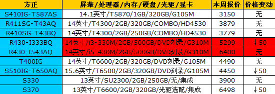 16品牌笔记本最新报价 