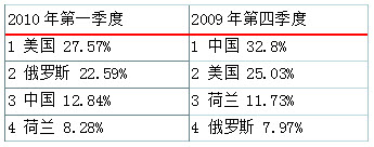 卡巴斯基：中国互联网安全形势仍严峻 