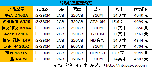 价格不足5K 市售高性价比笔记本推荐 