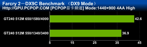 599元最强显卡！索泰GT240毁灭者评测 