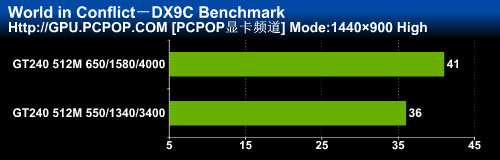 599元最强显卡！索泰GT240毁灭者评测 