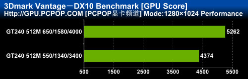 599元最强显卡！索泰GT240毁灭者评测 