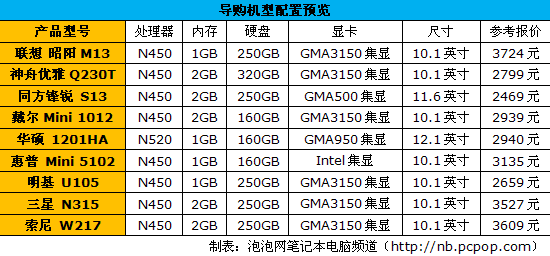 世界杯结束送女友市售热门上网本导购 