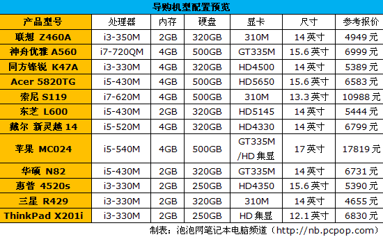 风尘三侠闯江湖 酷睿i系列笔记本导购 