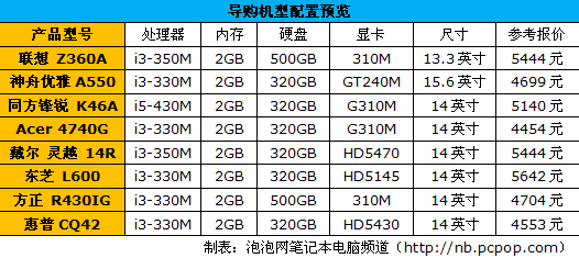 娱乐办公样样精通 实用型笔记本导购 