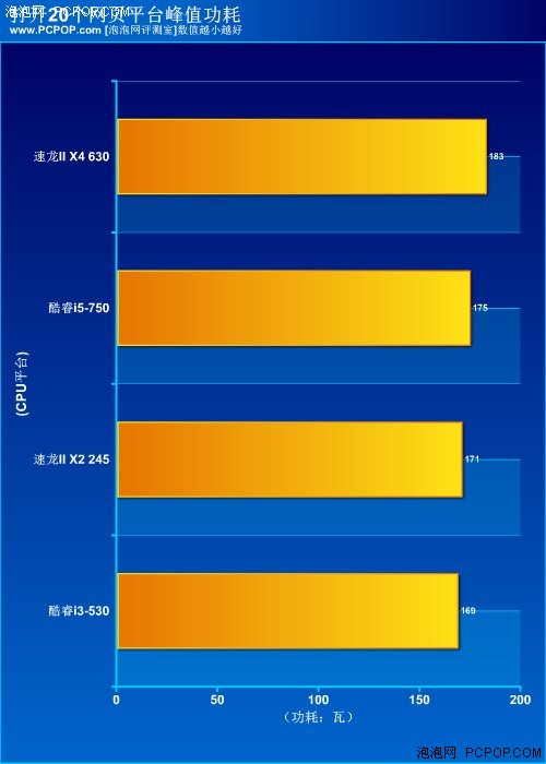 CPU低碳进行时 32nm比45nm省多少电？ 