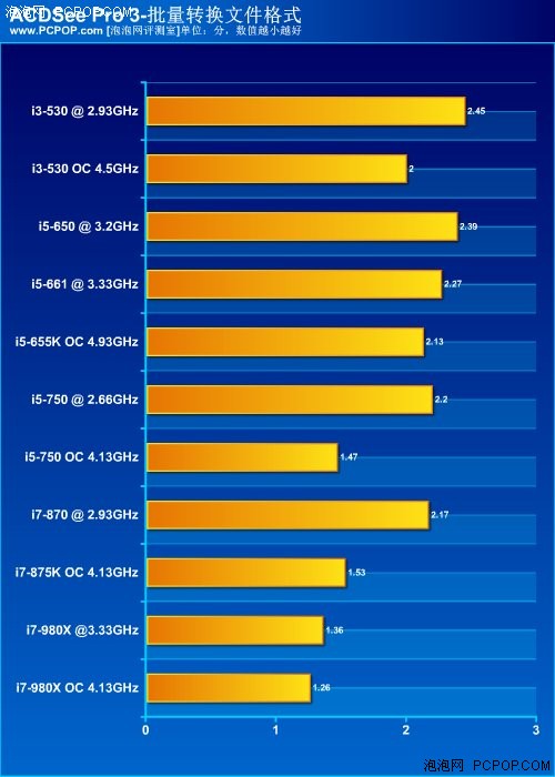 哪款最性价比？i5/i3系列CPU横向评测 