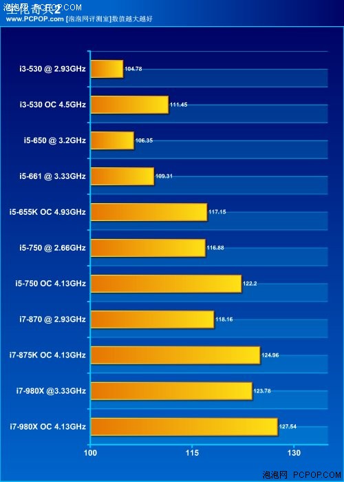 哪款最性价比？i5/i3系列CPU横向评测 