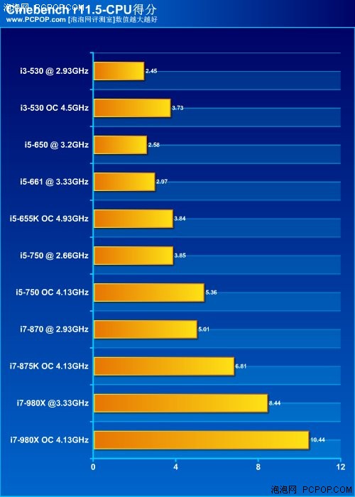 哪款最性价比？i5/i3系列CPU横向评测 