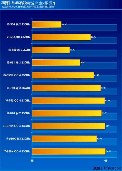 哪款最性价比？i5/i3系列CPU横向评测 