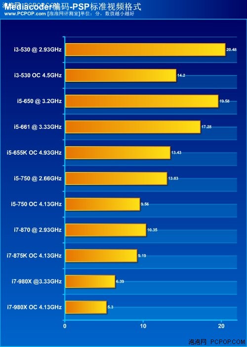 哪款最性价比？i5/i3系列CPU横向评测 