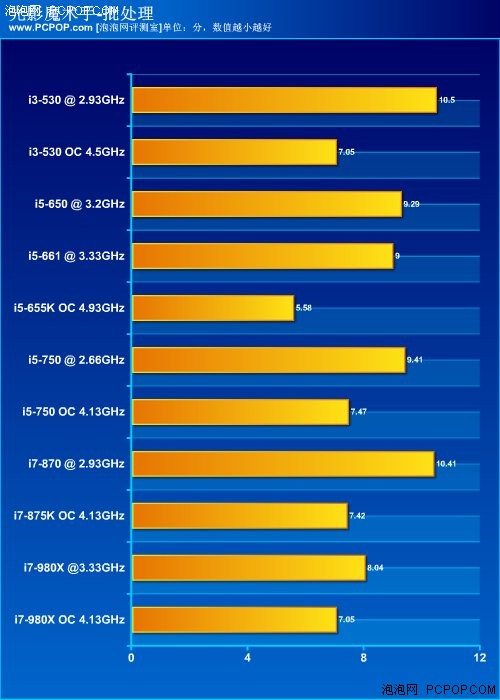 哪款最性价比？i5/i3系列CPU横向评测 