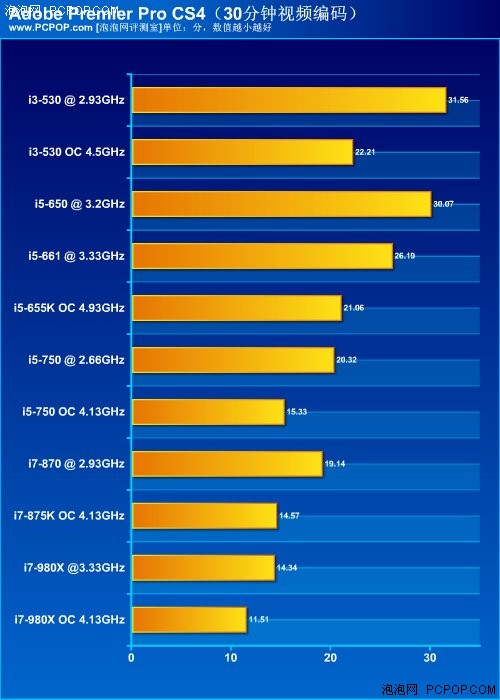 哪款最性价比？i5/i3系列CPU横向评测 