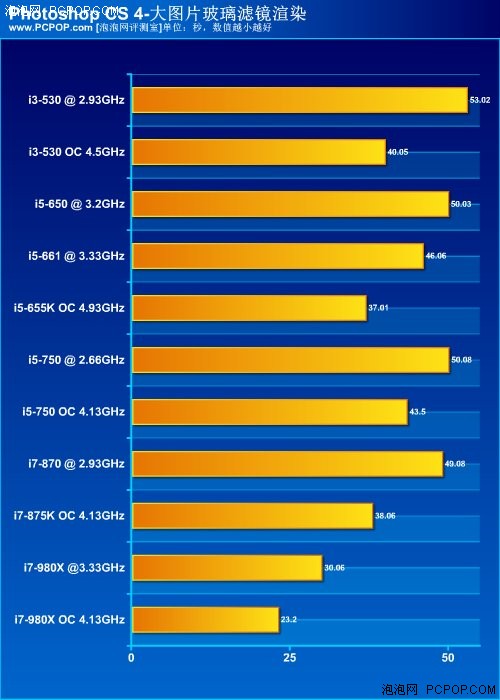 哪款最性价比？i5/i3系列CPU横向评测 