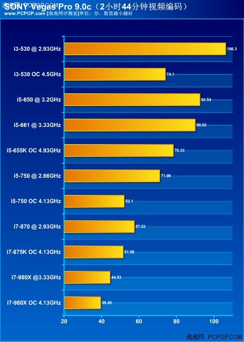 哪款最性价比？i5/i3系列CPU横向评测 