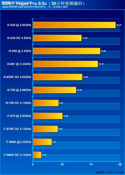 哪款最性价比？i5/i3系列CPU横向评测 