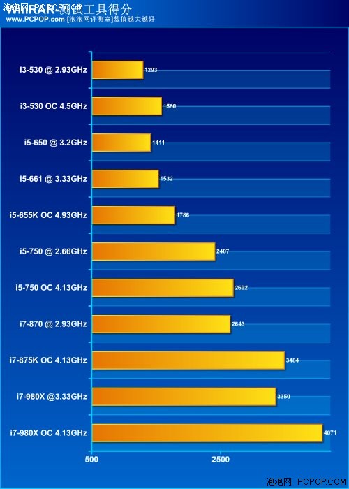 哪款最性价比？i5/i3系列CPU横向评测 