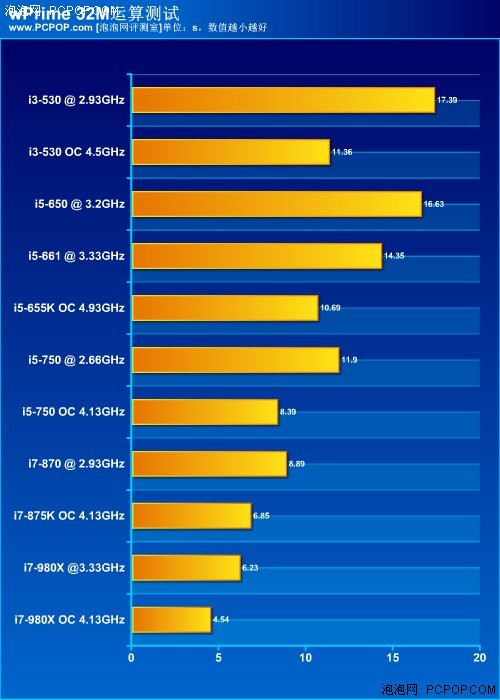 哪款最性价比？i5/i3系列CPU横向评测 