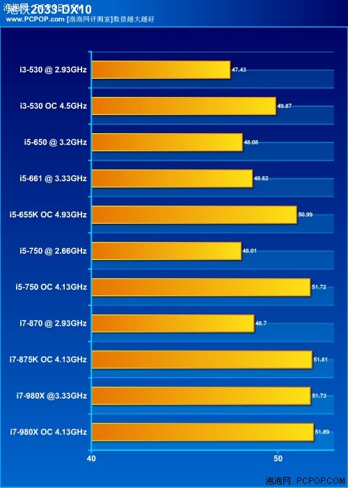 哪款最性价比？i5/i3系列CPU横向评测 