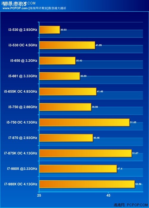 哪款最性价比？i5/i3系列CPU横向评测 