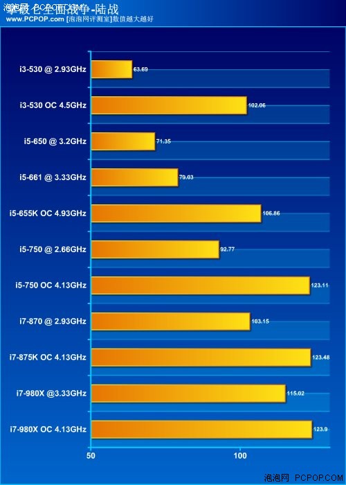 哪款最性价比？i5/i3系列CPU横向评测 