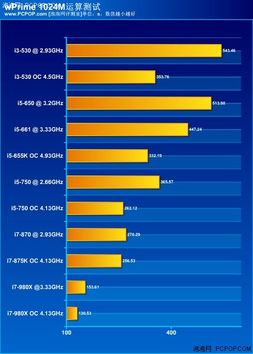 哪款最性价比？i5/i3系列CPU横向评测 