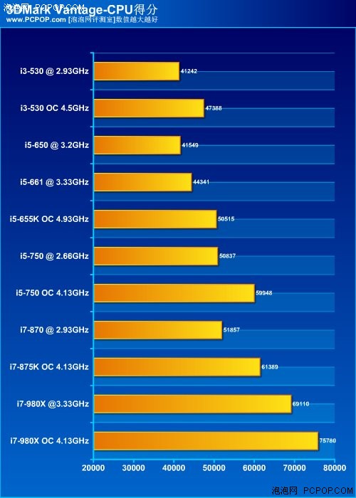 哪款最性价比？i5/i3系列CPU横向评测 