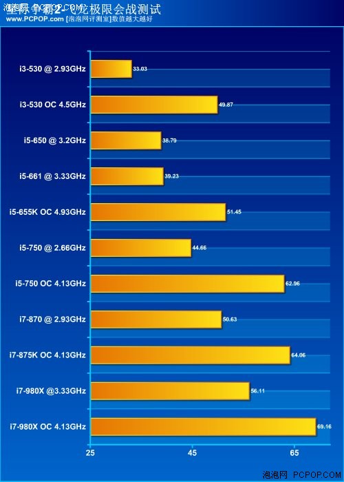 哪款最性价比？i5/i3系列CPU横向评测 