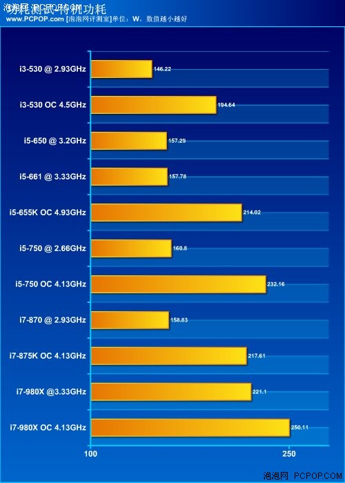 哪款最性价比？i5/i3系列CPU横向评测 
