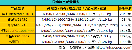 夏日旅途不再冏  上网本伴你无乐不作 