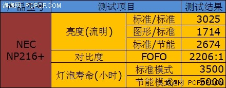 3D不是唯一亮点 NEC新款普教投影评测 