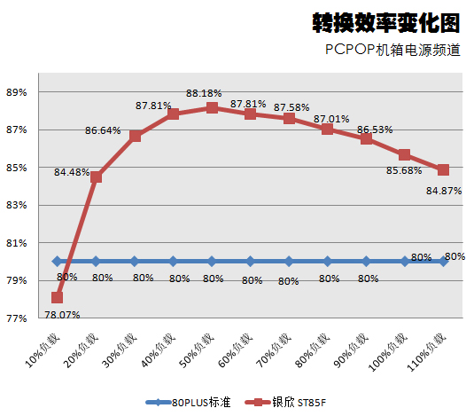 银欣750瓦银牌电源测试 