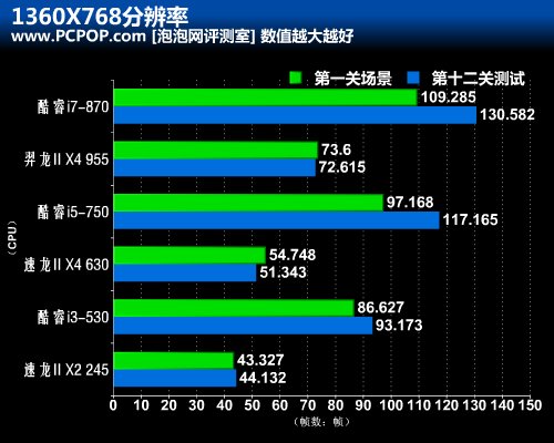 六款主流CPU实战《狙击手幽灵战士》! 