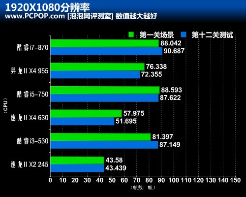 六款主流CPU实战《狙击手幽灵战士》! 