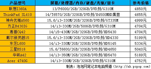 鱼与熊掌兼得！5000元价位笔记本推荐 